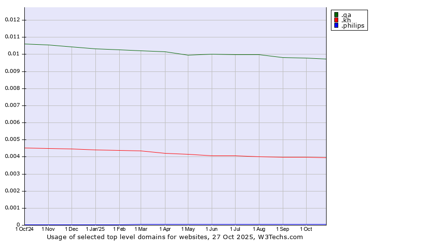 Historical trends in the usage of .qa (Qatar) vs. .kh (Cambodia) vs. .philips (Philips brand)