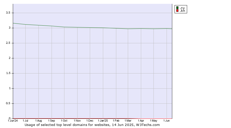 Historical trends in the usage of .ru (Russian Federation) vs. .kh (Cambodia)
