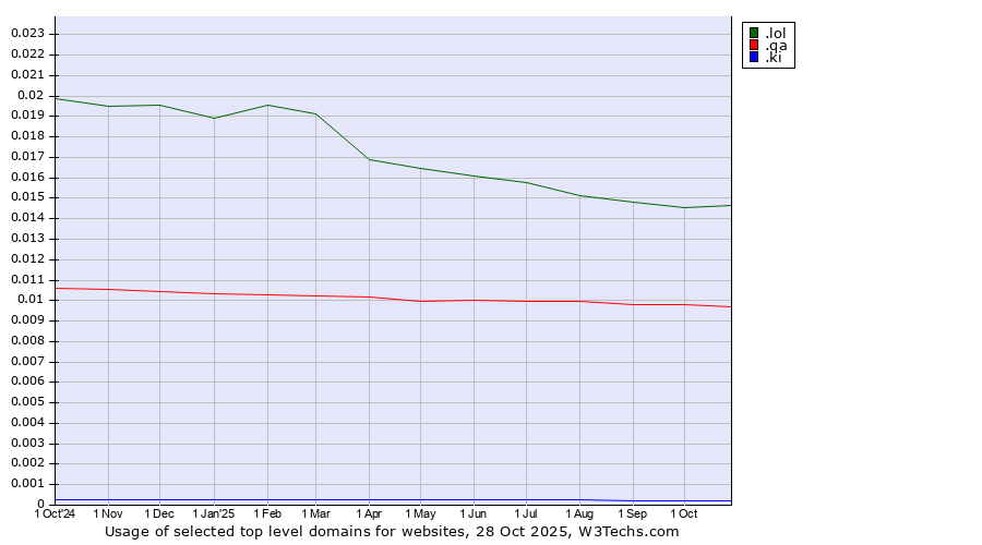 Historical trends in the usage of .lol (LOL, for laugh out loud) vs. .qa (Qatar) vs. .ki (Kiribati)