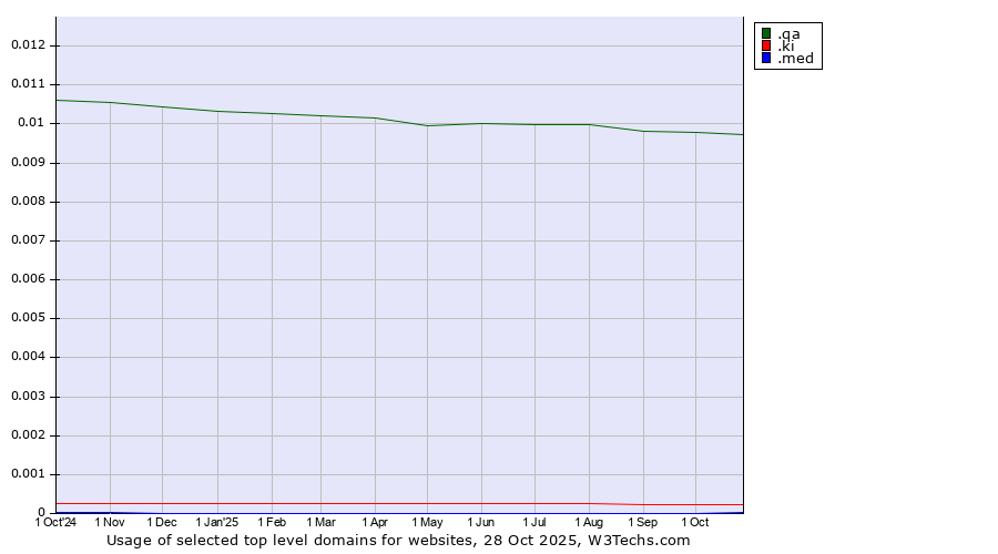 Historical trends in the usage of .qa (Qatar) vs. .ki (Kiribati) vs. .med (Medical community)