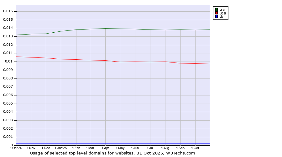 Historical trends in the usage of .re (Reunion) vs. .qa (Qatar) vs. .ki (Kiribati)