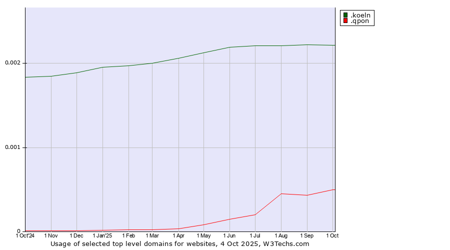 Historical trends in the usage of .koeln (City of Köln (Cologne), Germany) vs. .qpon (Qpon, special spelling for coupon of deals and offers)