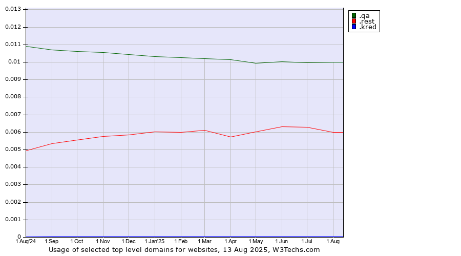 Historical trends in the usage of .qa (Qatar) vs. .rest (Restaurant industry) vs. .kred (Kred brand)