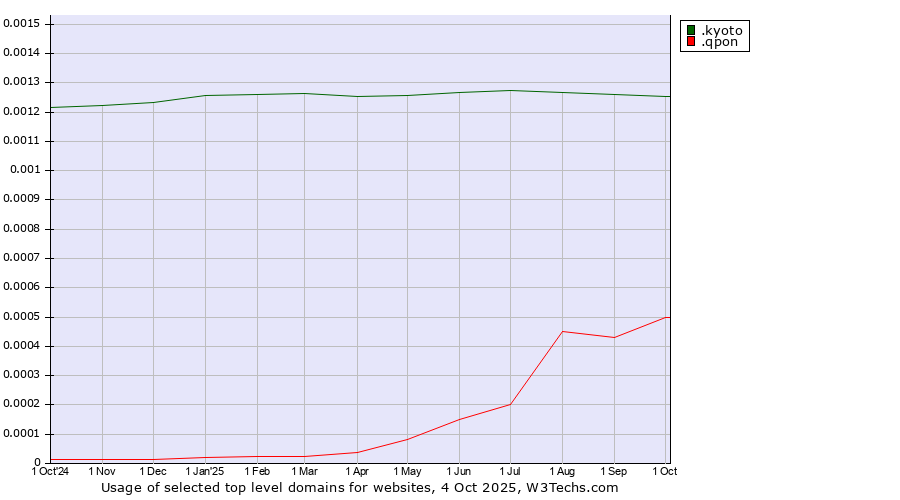 Historical trends in the usage of .kyoto (City of Kyoto, Japan) vs. .qpon (Qpon, special spelling for coupon of deals and offers)
