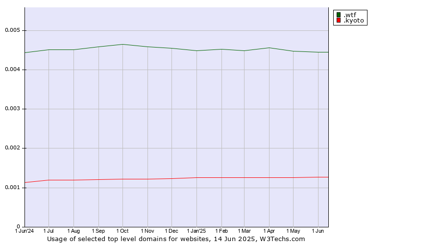 Historical trends in the usage of .wtf (What the f***) vs. .kyoto (City of Kyoto, Japan)
