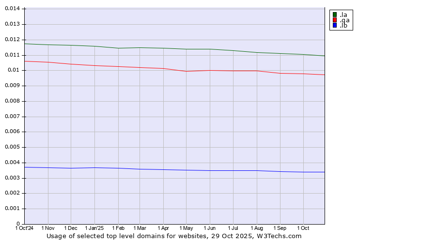 Historical trends in the usage of .la (Lao People's Democratic Republic) vs. .qa (Qatar) vs. .lb (Lebanon)