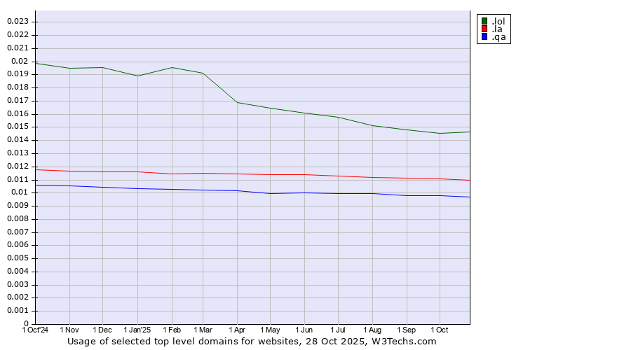 Historical trends in the usage of .lol (LOL, for laugh out loud) vs. .la (Lao People's Democratic Republic) vs. .qa (Qatar)