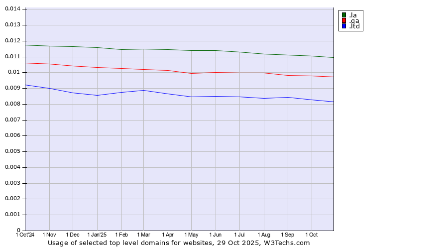 Historical trends in the usage of .la (Lao People's Democratic Republic) vs. .qa (Qatar) vs. .ltd (LTD, short for limited)