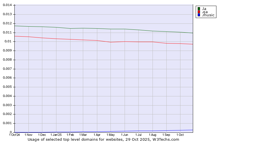 Historical trends in the usage of .la (Lao People's Democratic Republic) vs. .qa (Qatar) vs. .music (Music industry)