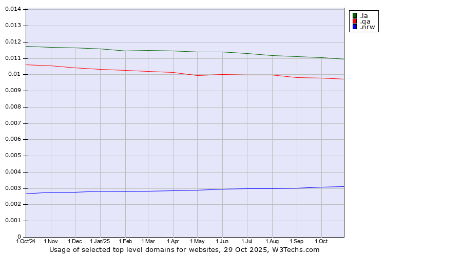 Historical trends in the usage of .la (Lao People's Democratic Republic) vs. .qa (Qatar) vs. .nrw (Region of North Rhine-Westphalia, Germany)