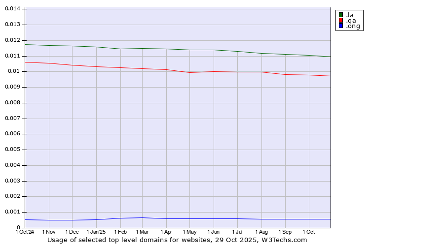 Historical trends in the usage of .la (Lao People's Democratic Republic) vs. .qa (Qatar) vs. .ong (Abbreviation for non-government organizations in several languages)