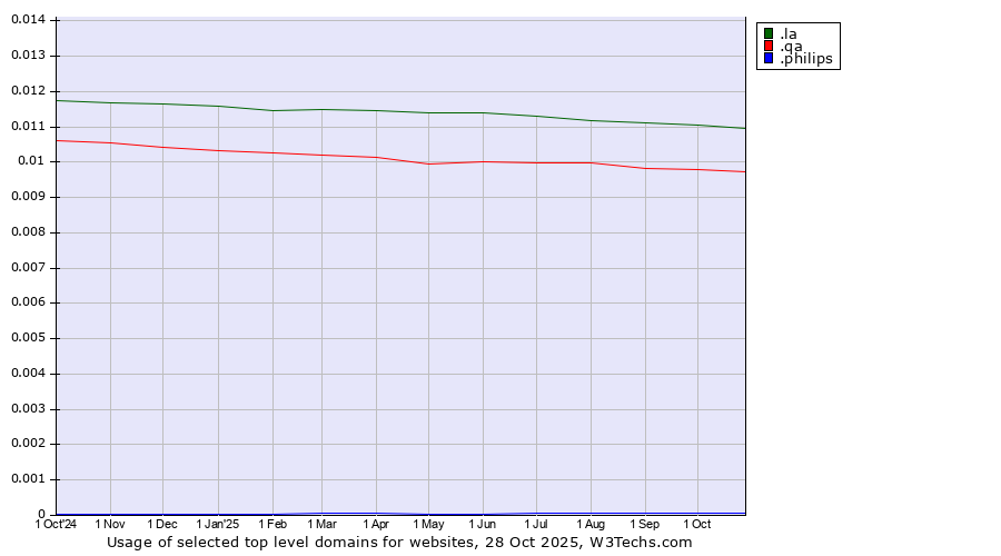 Historical trends in the usage of .la (Lao People's Democratic Republic) vs. .qa (Qatar) vs. .philips (Philips brand)