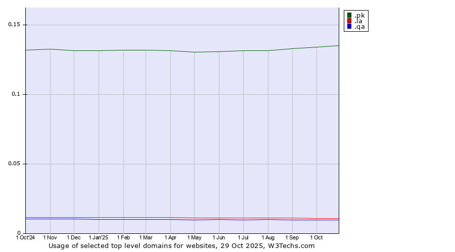 Historical trends in the usage of .pk (Pakistan) vs. .la (Lao People's Democratic Republic) vs. .qa (Qatar)