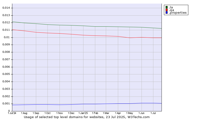 Historical trends in the usage of .la (Lao People's Democratic Republic) vs. .qa (Qatar) vs. .properties (Properties)