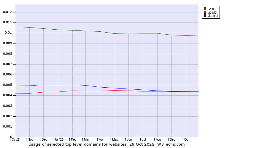Historical trends in the usage of .qa (Qatar) vs. .pub (Pub) vs. .land (Land)