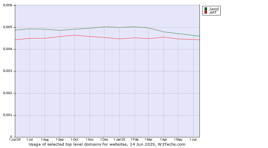 Historical trends in the usage of .land (Land) vs. .wtf (What the f***)