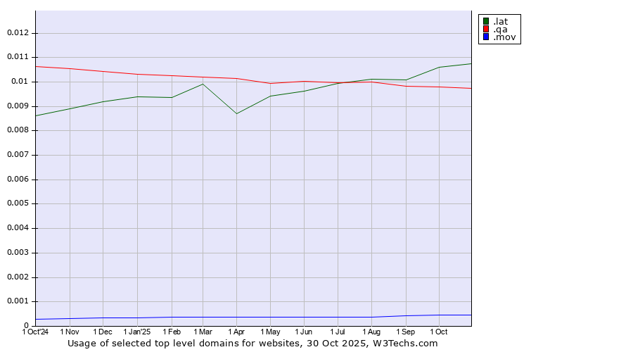 Historical trends in the usage of .lat (Latino cultural community) vs. .qa (Qatar) vs. .mov (Mov (digital video))