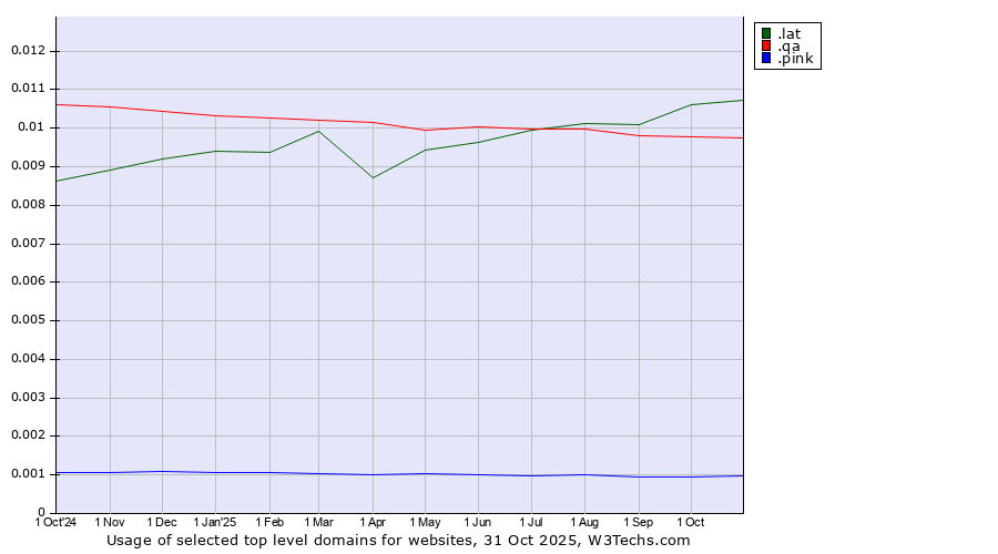 Historical trends in the usage of .lat (Latino cultural community) vs. .qa (Qatar) vs. .pink (Pink)