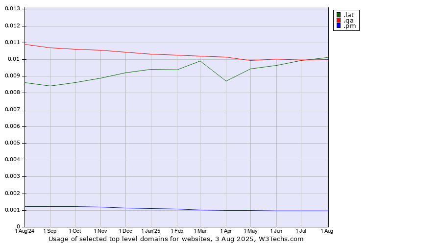 Historical trends in the usage of .qa (Qatar) vs. .lat (Latino cultural community) vs. .pm (Saint Pierre and Miquelon)