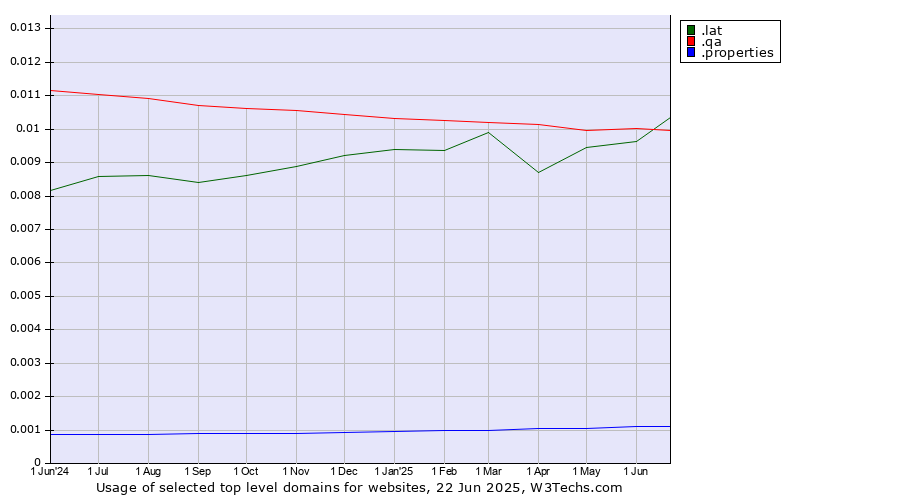 Historical trends in the usage of .lat (Latino cultural community) vs. .qa (Qatar) vs. .properties (Properties)