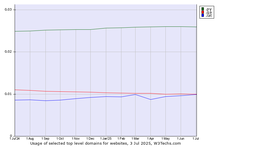 Historical trends in the usage of .py (Paraguay) vs. .lat (Latino cultural community) vs. .qa (Qatar)