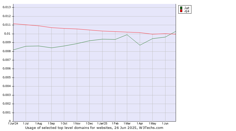 Historical trends in the usage of .lat (Latino cultural community) vs. .qa (Qatar)