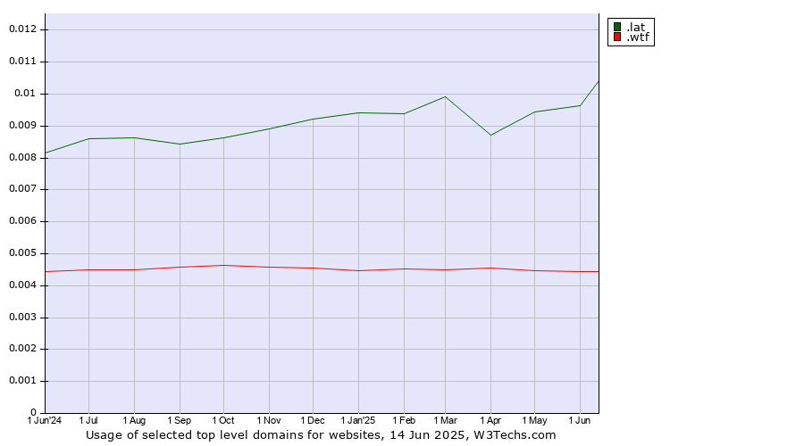 Historical trends in the usage of .lat (Latino cultural community) vs. .wtf (What the f***)
