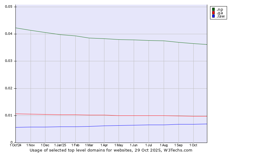 Historical trends in the usage of .np (Nepal) vs. .qa (Qatar) vs. .law (Legal industry)