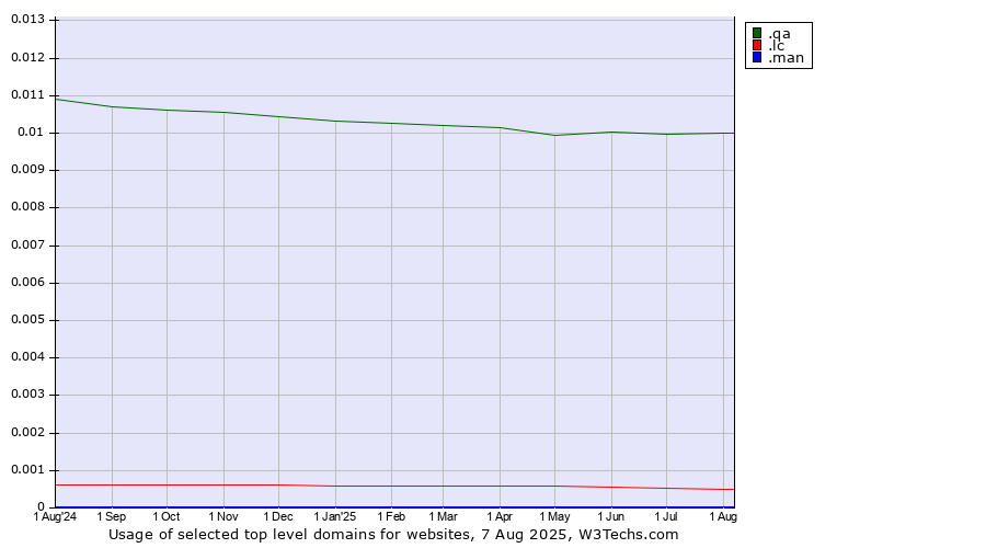 Historical trends in the usage of .qa (Qatar) vs. .lc (Saint Lucia) vs. .man (MAN brand)
