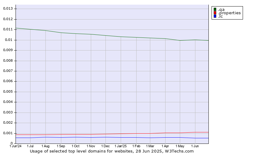 Historical trends in the usage of .qa (Qatar) vs. .properties (Properties) vs. .lc (Saint Lucia)