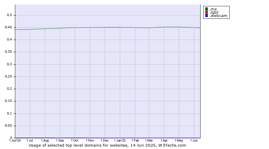 Historical trends in the usage of .mx (Mexico) vs. .lgbt (Lesbian, gay, bisexual and transgendered) vs. .webcam (Webcam)