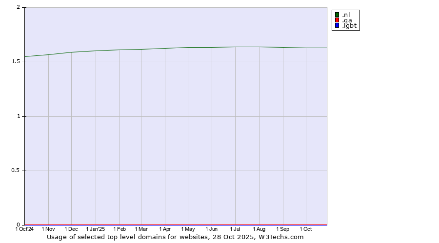 Historical trends in the usage of .nl (Netherlands) vs. .qa (Qatar) vs. .lgbt (Lesbian, gay, bisexual and transgendered)