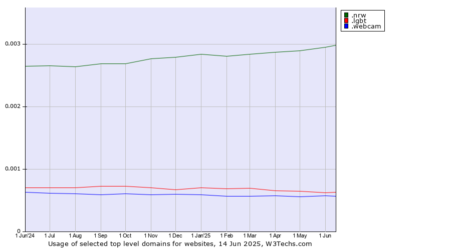 Historical trends in the usage of .nrw (Region of North Rhine-Westphalia, Germany) vs. .lgbt (Lesbian, gay, bisexual and transgendered) vs. .webcam (Webcam)
