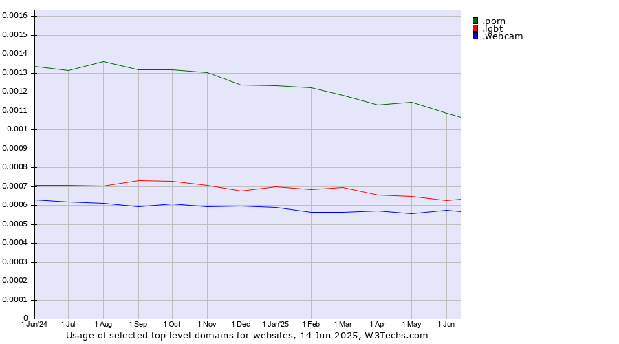 Historical trends in the usage of .porn (Adult entertainment) vs. .lgbt (Lesbian, gay, bisexual and transgendered) vs. .webcam (Webcam)