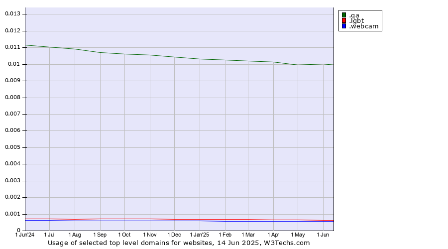 Historical trends in the usage of .qa (Qatar) vs. .lgbt (Lesbian, gay, bisexual and transgendered) vs. .webcam (Webcam)