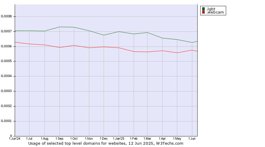 Historical trends in the usage of .lgbt (Lesbian, gay, bisexual and transgendered) vs. .webcam (Webcam)