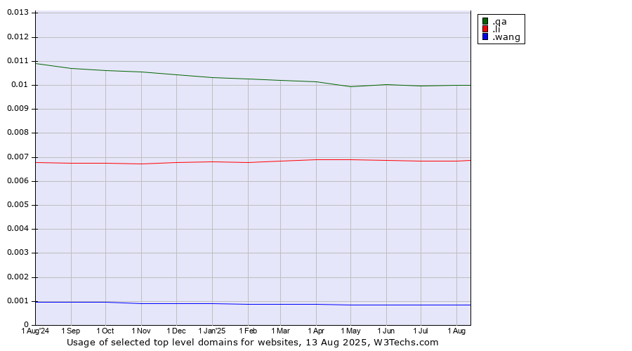 Historical trends in the usage of .qa (Qatar) vs. .li (Liechtenstein) vs. .wang (Wăng, Chinese 网 for web)