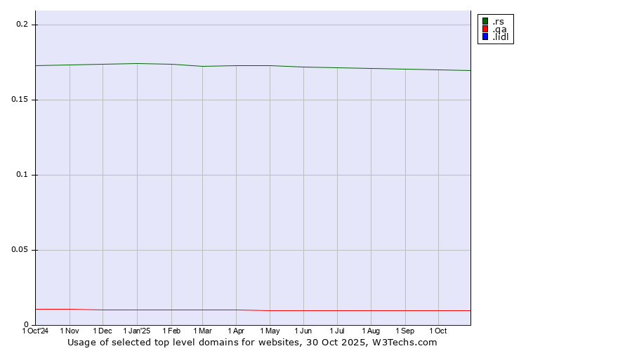Historical trends in the usage of .rs (Serbia) vs. .qa (Qatar) vs. .lidl (Lidl brand)