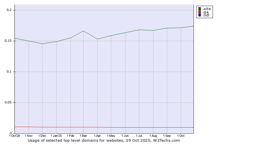 Historical trends in the usage of .site (Site) vs. .qa (Qatar) vs. .lidl (Lidl brand)