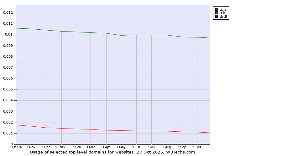 Historical trends in the usage of .qa (Qatar) vs. .tk (Tokelau) vs. .lidl (Lidl brand)