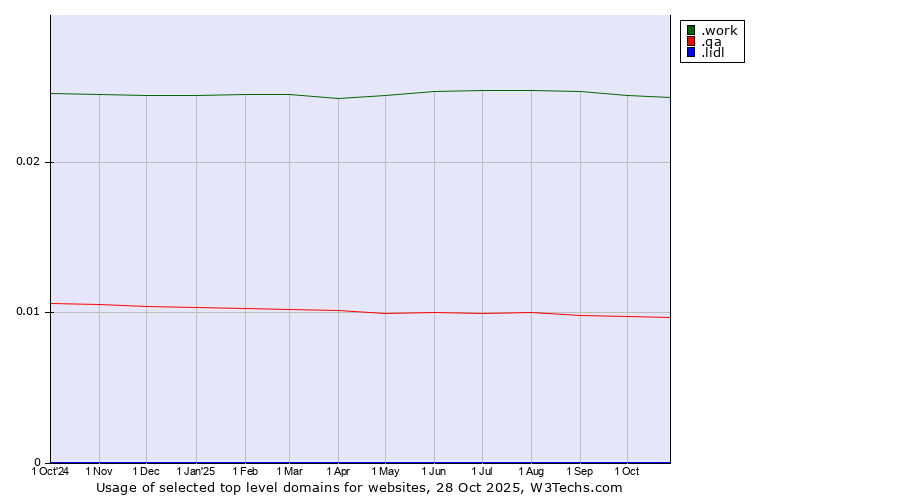 Historical trends in the usage of .work (Work) vs. .qa (Qatar) vs. .lidl (Lidl brand)