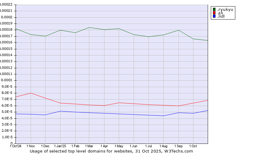 Historical trends in the usage of .ryukyu (Ryukyu, region of Okinawa, Japan) vs. .ελ (Greece, Greek country code) vs. .lidl (Lidl brand)