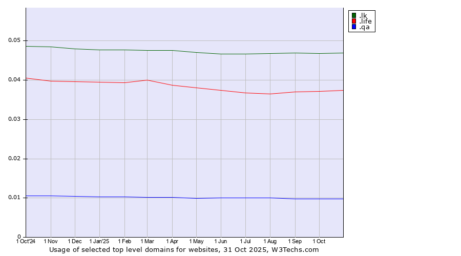 Historical trends in the usage of .lk (Sri Lanka) vs. .life (Life) vs. .qa (Qatar)