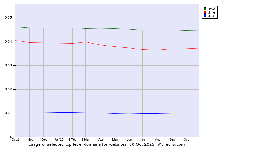 Historical trends in the usage of .md (Moldova) vs. .life (Life) vs. .qa (Qatar)