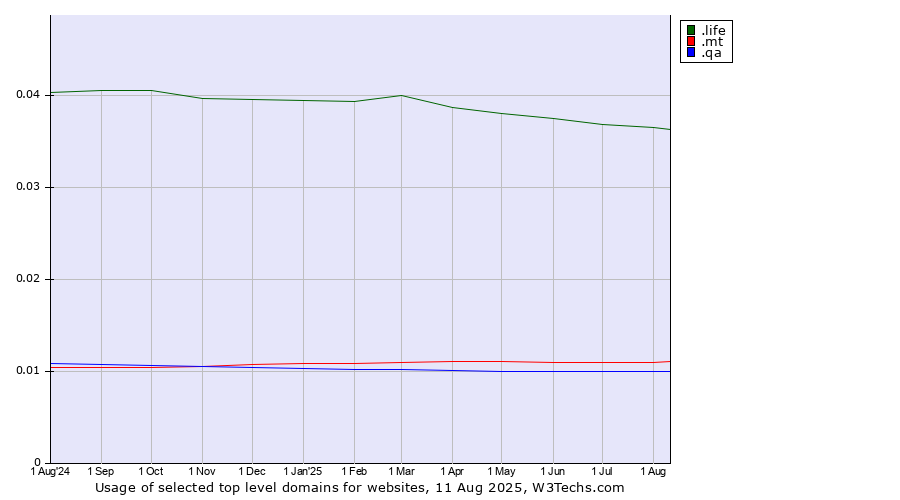 Historical trends in the usage of .life (Life) vs. .mt (Malta) vs. .qa (Qatar)