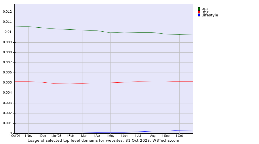 Historical trends in the usage of .qa (Qatar) vs. .mz (Mozambique) vs. .lifestyle (Lifestyle)
