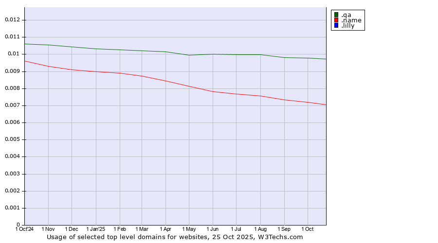 Historical trends in the usage of .qa (Qatar) vs. .name (Individuals) vs. .lilly (Eli Lilly and Company brand)