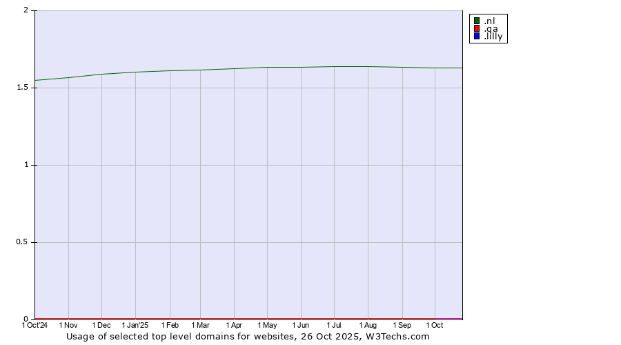 Historical trends in the usage of .nl (Netherlands) vs. .qa (Qatar) vs. .lilly (Eli Lilly and Company brand)