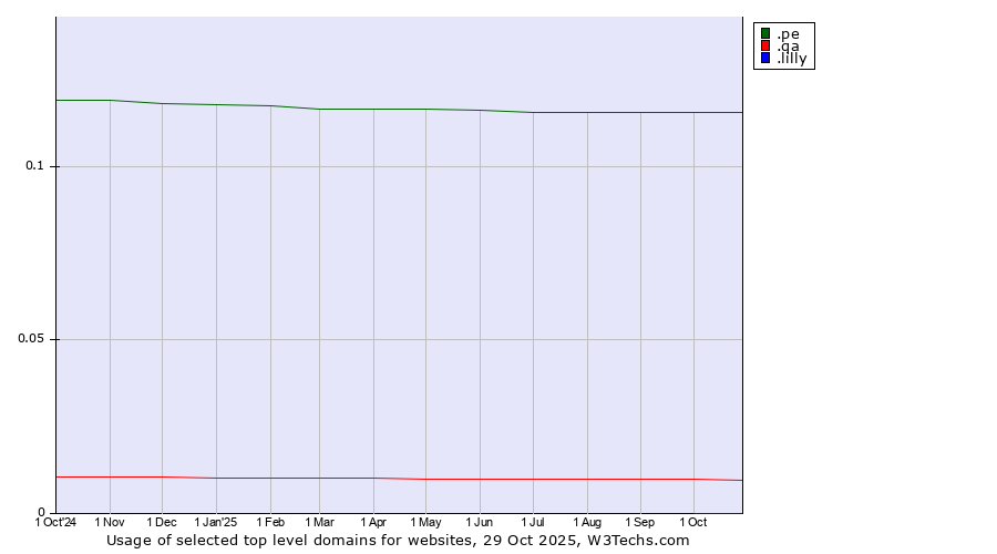 Historical trends in the usage of .pe (Peru) vs. .qa (Qatar) vs. .lilly (Eli Lilly and Company brand)
