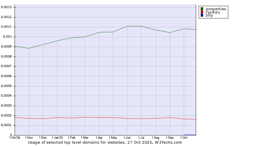 Historical trends in the usage of .properties (Properties) vs. .ryukyu (Ryukyu, region of Okinawa, Japan) vs. .lilly (Eli Lilly and Company brand)